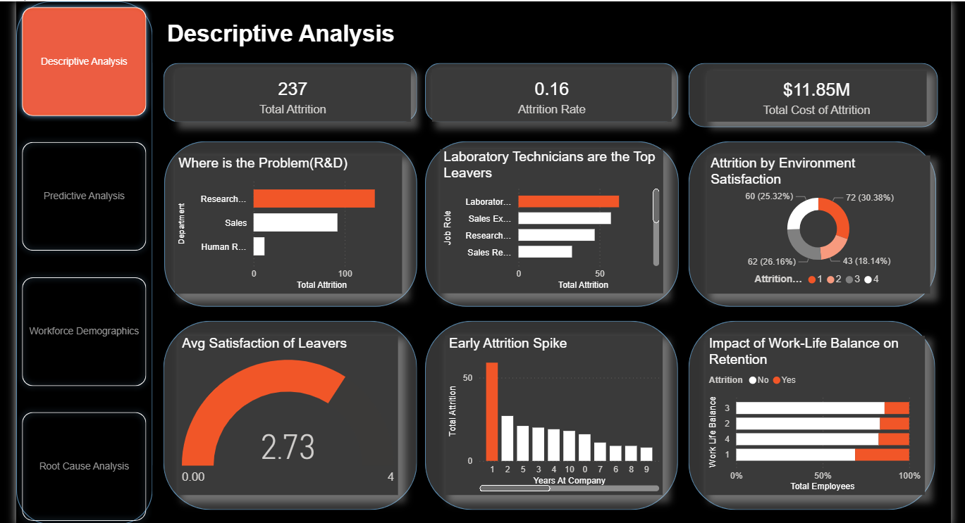 Employee Attrition Prediction & Workforce Analytics